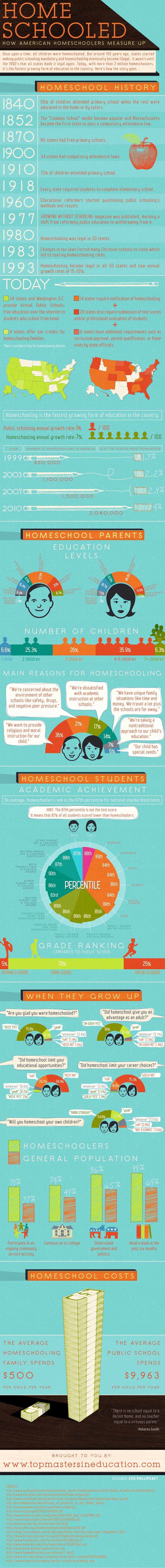 How American Homeschoolers Measure Up