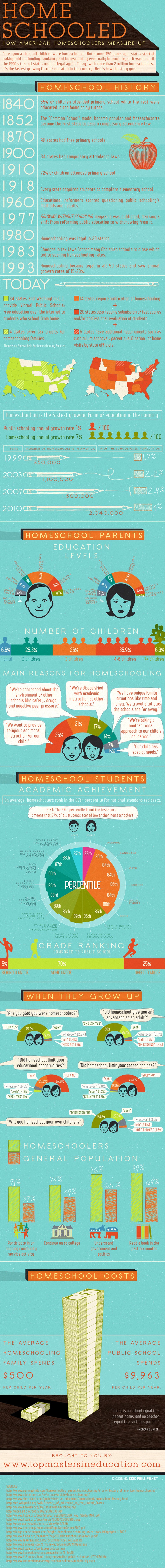  How American Homeschoolers Measure Up